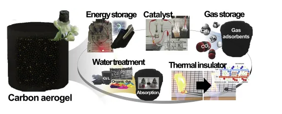 carbon-based aerogels carbon-based aerogels