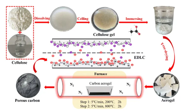 carbon-based aerogels carbon-based aerogels